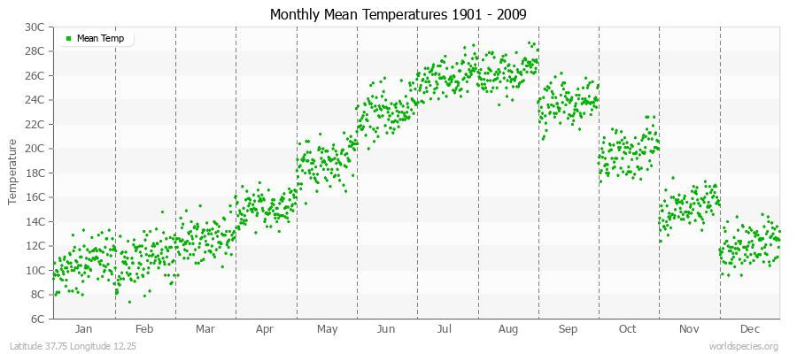 Monthly Mean Temperatures 1901 - 2009 (Metric) Latitude 37.75 Longitude 12.25
