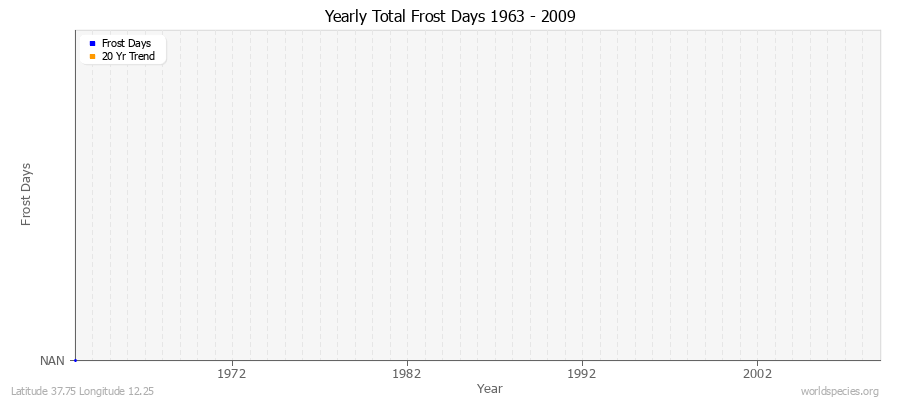 Yearly Total Frost Days 1963 - 2009 Latitude 37.75 Longitude 12.25