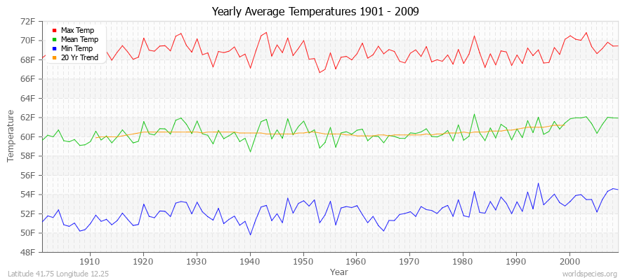 Yearly Average Temperatures 2010 - 2009 (English) Latitude 41.75 Longitude 12.25