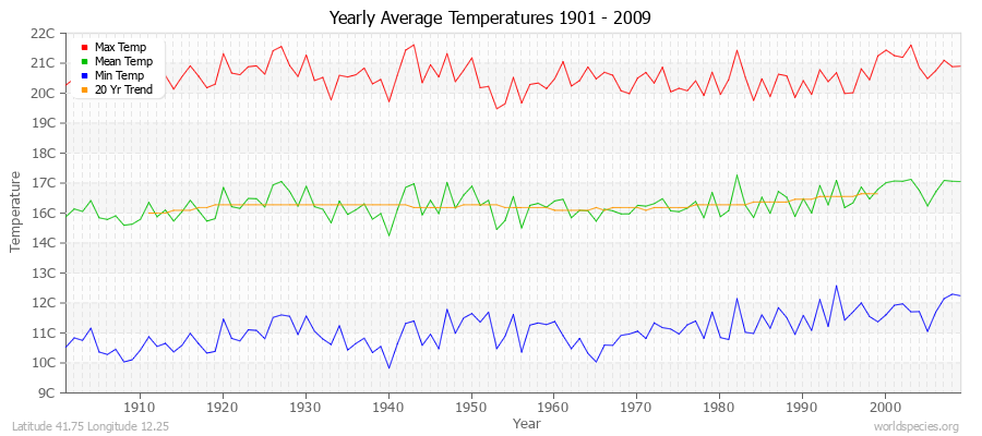 Yearly Average Temperatures 2010 - 2009 (Metric) Latitude 41.75 Longitude 12.25