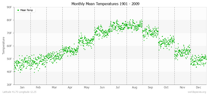 Monthly Mean Temperatures 1901 - 2009 (English) Latitude 41.75 Longitude 12.25