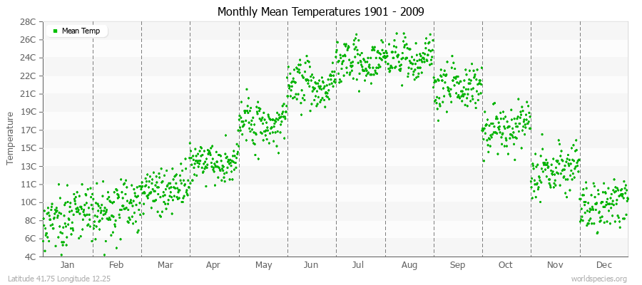 Monthly Mean Temperatures 1901 - 2009 (Metric) Latitude 41.75 Longitude 12.25