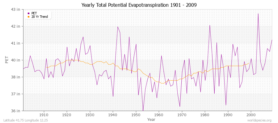 Yearly Total Potential Evapotranspiration 1901 - 2009 (English) Latitude 41.75 Longitude 12.25