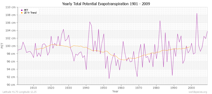 Yearly Total Potential Evapotranspiration 1901 - 2009 (Metric) Latitude 41.75 Longitude 12.25