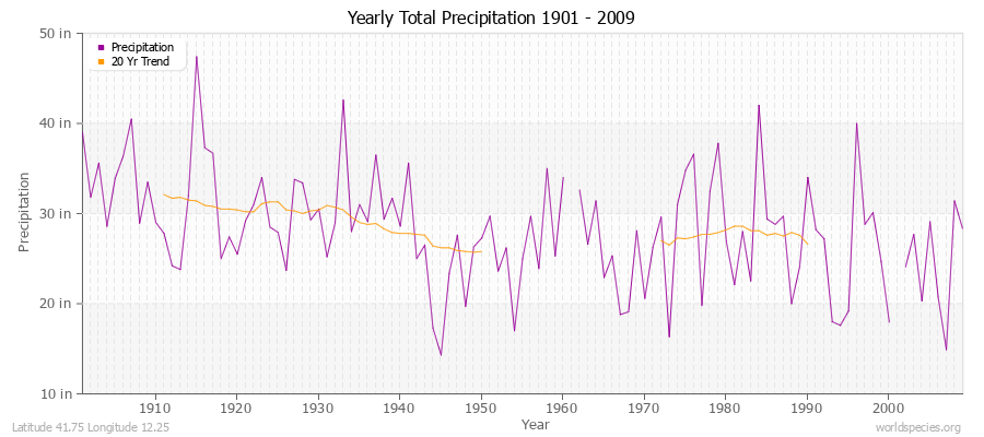 Yearly Total Precipitation 1901 - 2009 (English) Latitude 41.75 Longitude 12.25