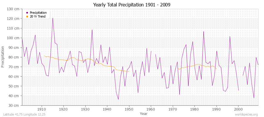 Yearly Total Precipitation 1901 - 2009 (Metric) Latitude 41.75 Longitude 12.25