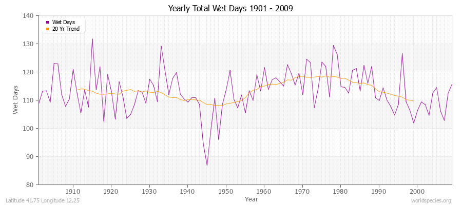 Yearly Total Wet Days 1901 - 2009 Latitude 41.75 Longitude 12.25