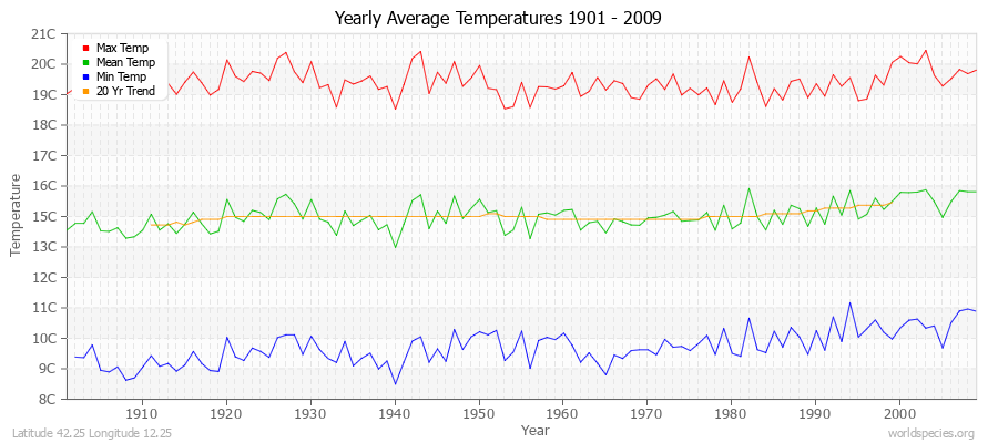 Yearly Average Temperatures 2010 - 2009 (Metric) Latitude 42.25 Longitude 12.25