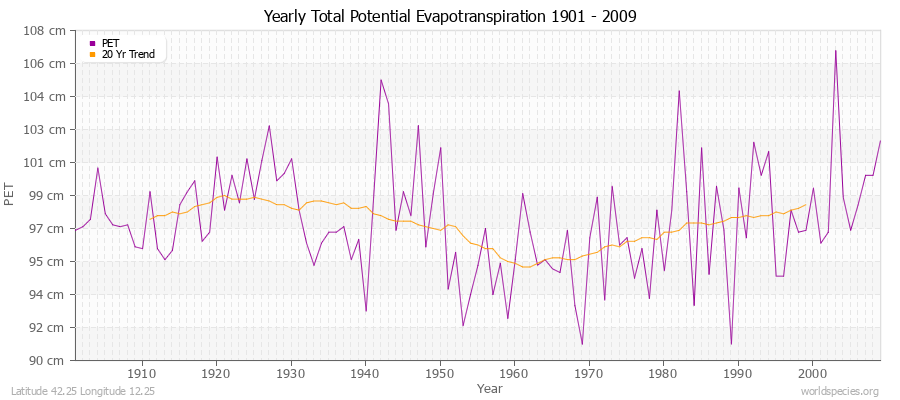 Yearly Total Potential Evapotranspiration 1901 - 2009 (Metric) Latitude 42.25 Longitude 12.25