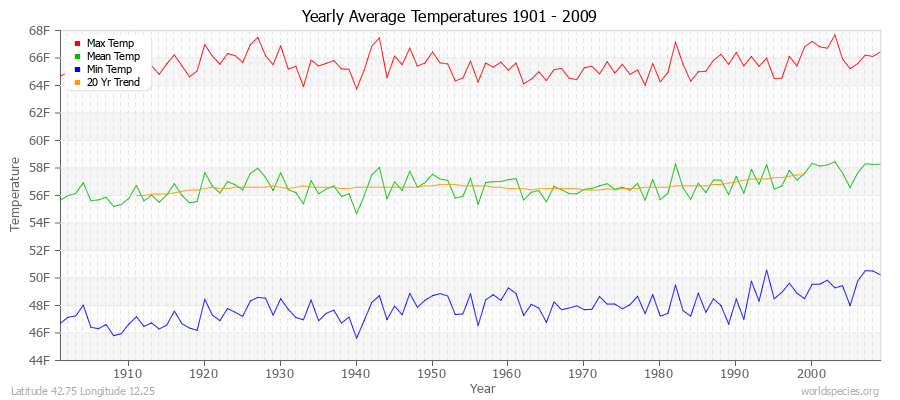 Yearly Average Temperatures 2010 - 2009 (English) Latitude 42.75 Longitude 12.25