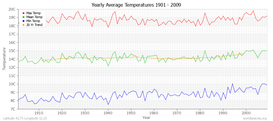 Yearly Average Temperatures 2010 - 2009 (Metric) Latitude 42.75 Longitude 12.25