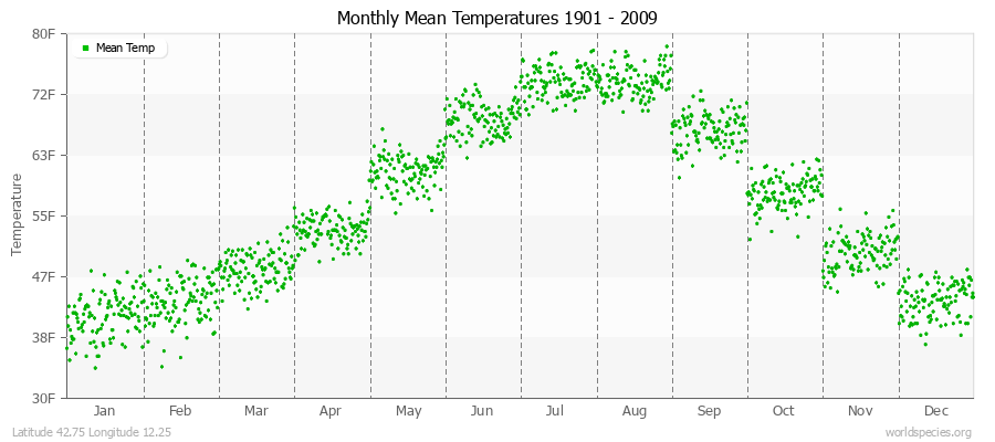 Monthly Mean Temperatures 1901 - 2009 (English) Latitude 42.75 Longitude 12.25