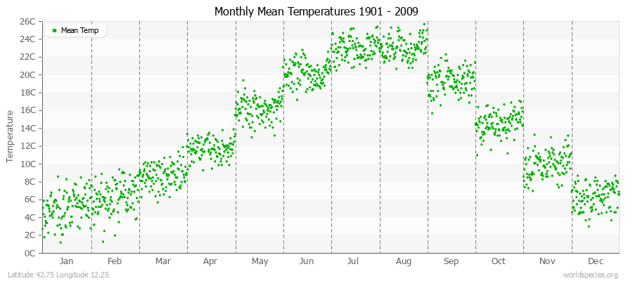 Monthly Mean Temperatures 1901 - 2009 (Metric) Latitude 42.75 Longitude 12.25