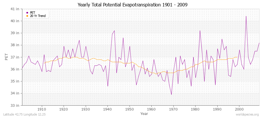 Yearly Total Potential Evapotranspiration 1901 - 2009 (English) Latitude 42.75 Longitude 12.25