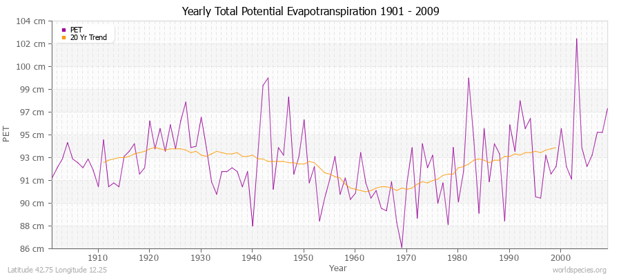Yearly Total Potential Evapotranspiration 1901 - 2009 (Metric) Latitude 42.75 Longitude 12.25