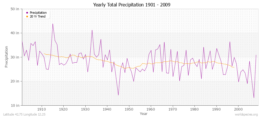 Yearly Total Precipitation 1901 - 2009 (English) Latitude 42.75 Longitude 12.25