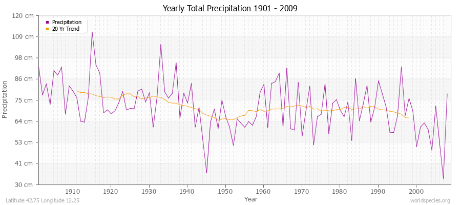 Yearly Total Precipitation 1901 - 2009 (Metric) Latitude 42.75 Longitude 12.25