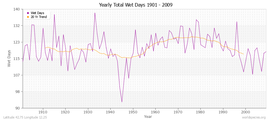 Yearly Total Wet Days 1901 - 2009 Latitude 42.75 Longitude 12.25
