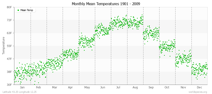 Monthly Mean Temperatures 1901 - 2009 (English) Latitude 43.25 Longitude 12.25