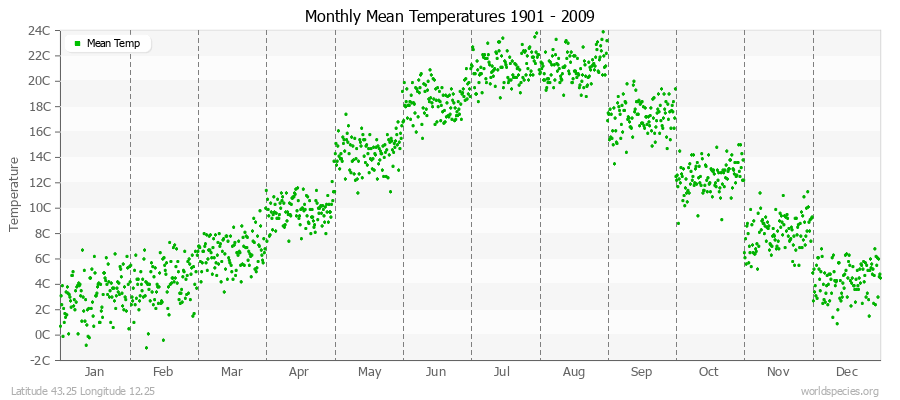 Monthly Mean Temperatures 1901 - 2009 (Metric) Latitude 43.25 Longitude 12.25