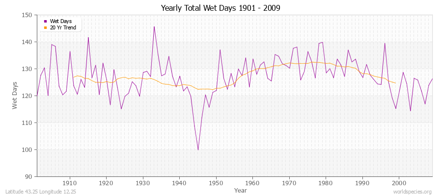 Yearly Total Wet Days 1901 - 2009 Latitude 43.25 Longitude 12.25