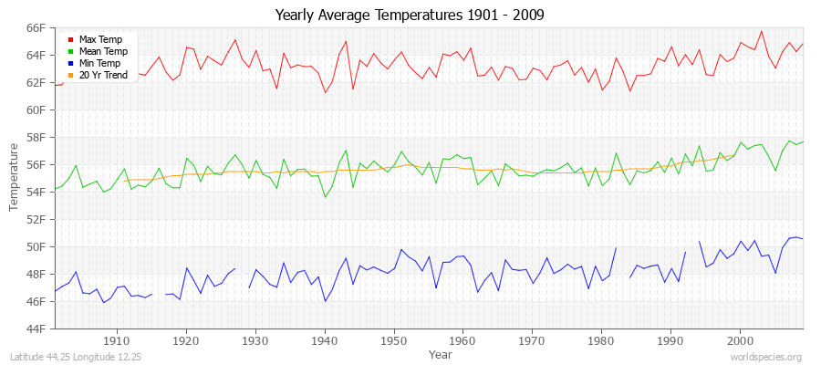 Yearly Average Temperatures 2010 - 2009 (English) Latitude 44.25 Longitude 12.25