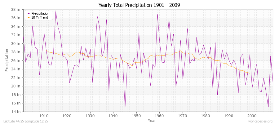 Yearly Total Precipitation 1901 - 2009 (English) Latitude 44.25 Longitude 12.25