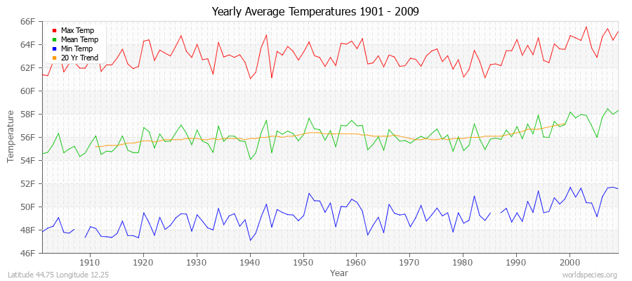 Yearly Average Temperatures 2010 - 2009 (English) Latitude 44.75 Longitude 12.25