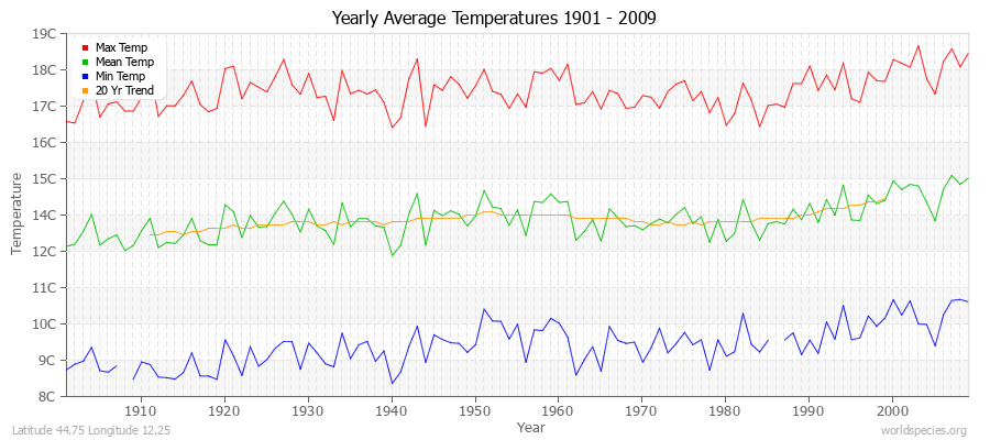Yearly Average Temperatures 2010 - 2009 (Metric) Latitude 44.75 Longitude 12.25