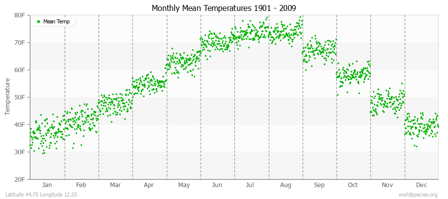 Monthly Mean Temperatures 1901 - 2009 (English) Latitude 44.75 Longitude 12.25