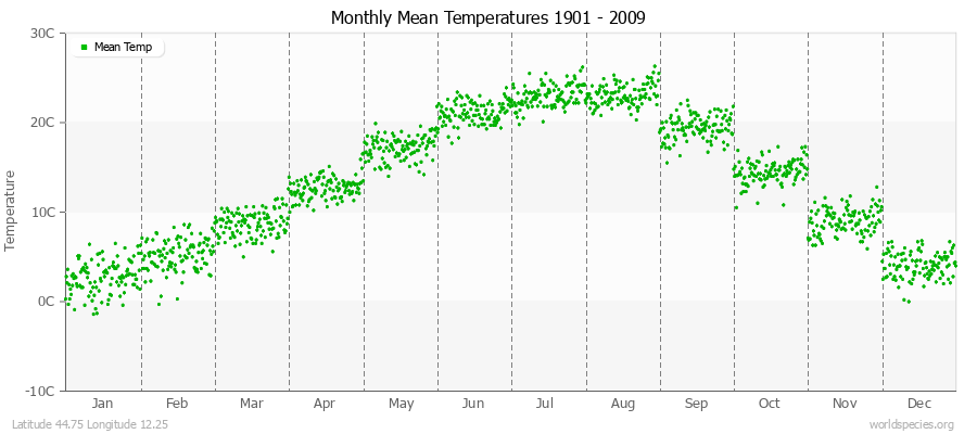 Monthly Mean Temperatures 1901 - 2009 (Metric) Latitude 44.75 Longitude 12.25