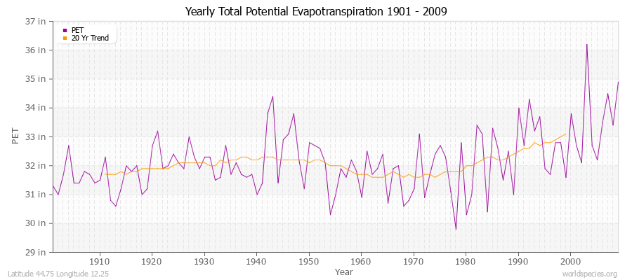 Yearly Total Potential Evapotranspiration 1901 - 2009 (English) Latitude 44.75 Longitude 12.25