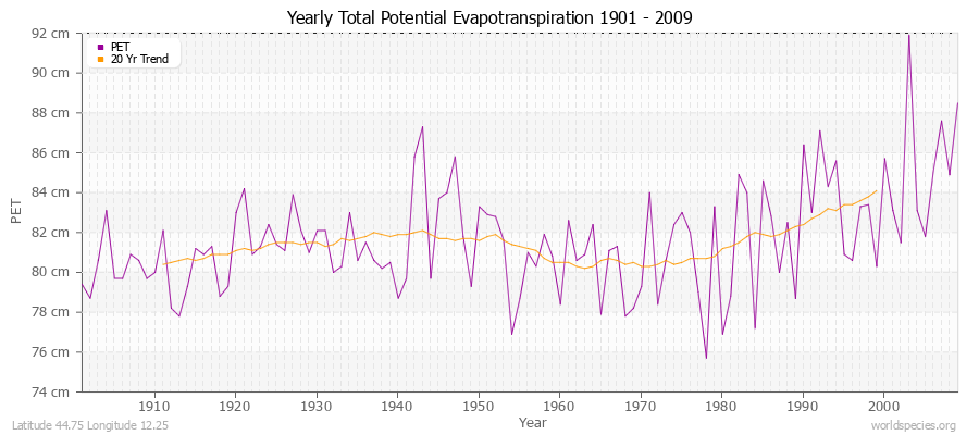 Yearly Total Potential Evapotranspiration 1901 - 2009 (Metric) Latitude 44.75 Longitude 12.25