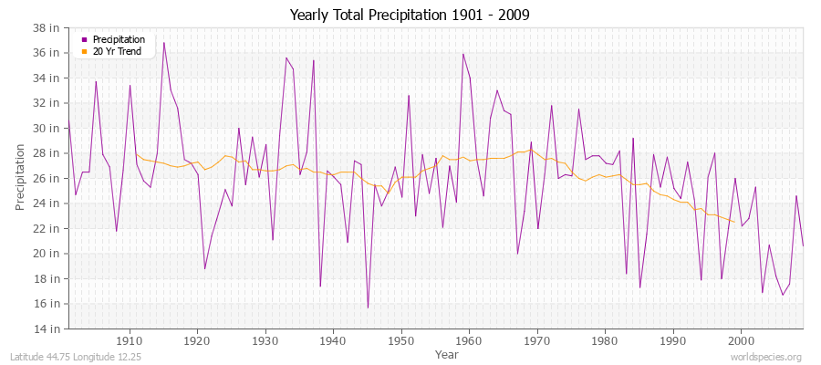 Yearly Total Precipitation 1901 - 2009 (English) Latitude 44.75 Longitude 12.25