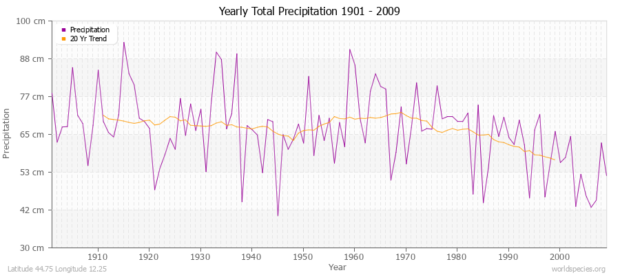 Yearly Total Precipitation 1901 - 2009 (Metric) Latitude 44.75 Longitude 12.25