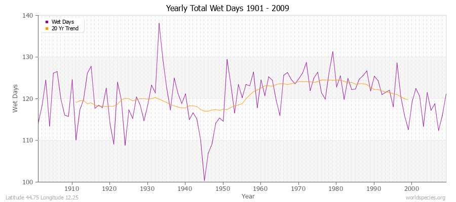 Yearly Total Wet Days 1901 - 2009 Latitude 44.75 Longitude 12.25