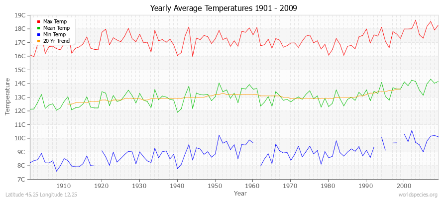 Yearly Average Temperatures 2010 - 2009 (Metric) Latitude 45.25 Longitude 12.25