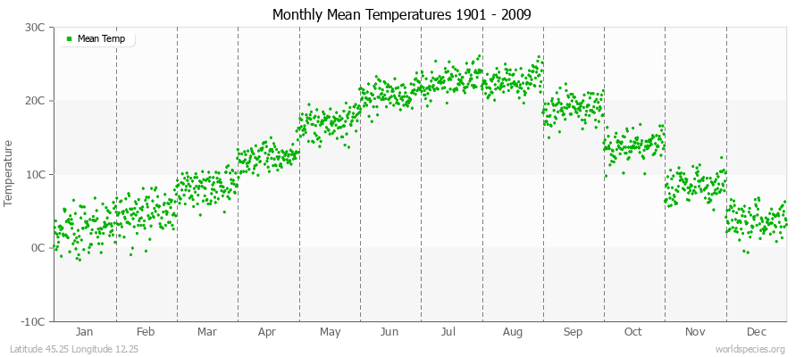 Monthly Mean Temperatures 1901 - 2009 (Metric) Latitude 45.25 Longitude 12.25