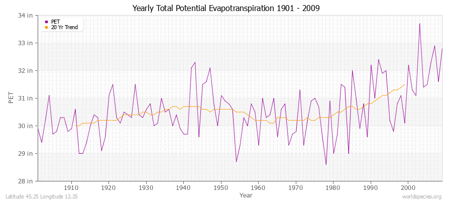 Yearly Total Potential Evapotranspiration 1901 - 2009 (English) Latitude 45.25 Longitude 12.25