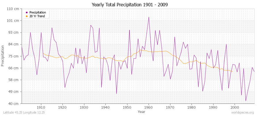 Yearly Total Precipitation 1901 - 2009 (Metric) Latitude 45.25 Longitude 12.25