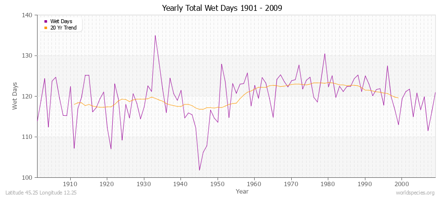 Yearly Total Wet Days 1901 - 2009 Latitude 45.25 Longitude 12.25