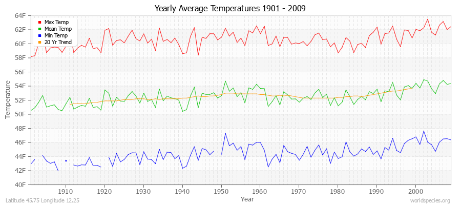 Yearly Average Temperatures 2010 - 2009 (English) Latitude 45.75 Longitude 12.25