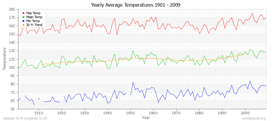 Yearly Average Temperatures 2010 - 2009 (Metric) Latitude 45.75 Longitude 12.25