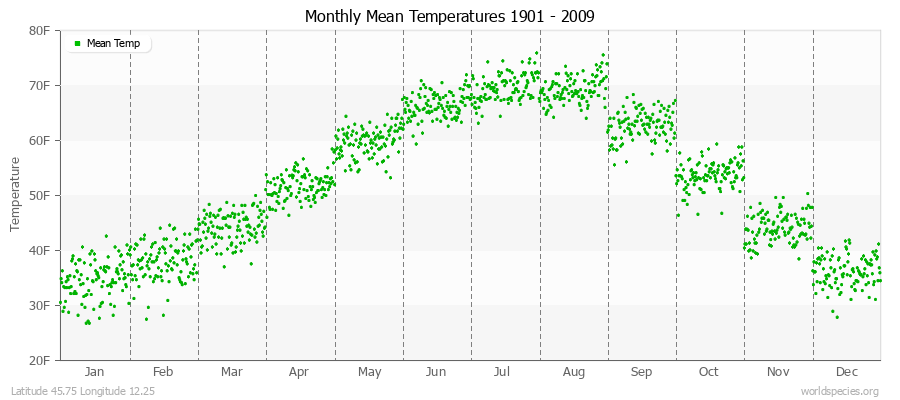 Monthly Mean Temperatures 1901 - 2009 (English) Latitude 45.75 Longitude 12.25