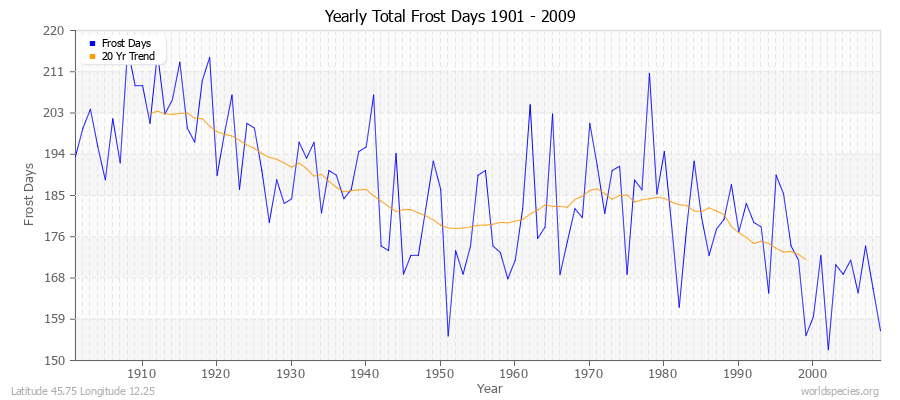 Yearly Total Frost Days 1901 - 2009 Latitude 45.75 Longitude 12.25