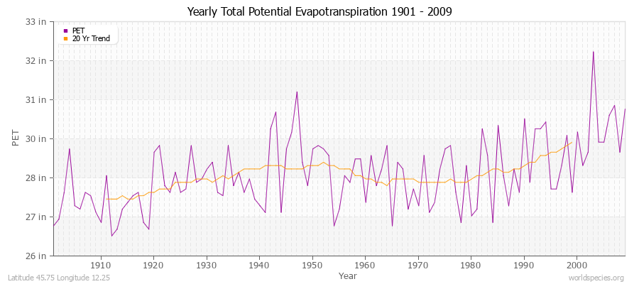 Yearly Total Potential Evapotranspiration 1901 - 2009 (English) Latitude 45.75 Longitude 12.25