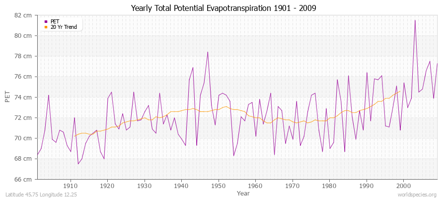 Yearly Total Potential Evapotranspiration 1901 - 2009 (Metric) Latitude 45.75 Longitude 12.25