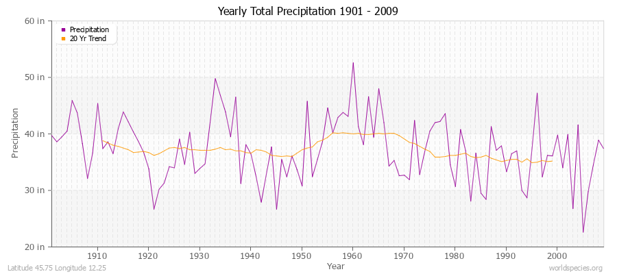 Yearly Total Precipitation 1901 - 2009 (English) Latitude 45.75 Longitude 12.25