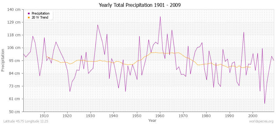 Yearly Total Precipitation 1901 - 2009 (Metric) Latitude 45.75 Longitude 12.25