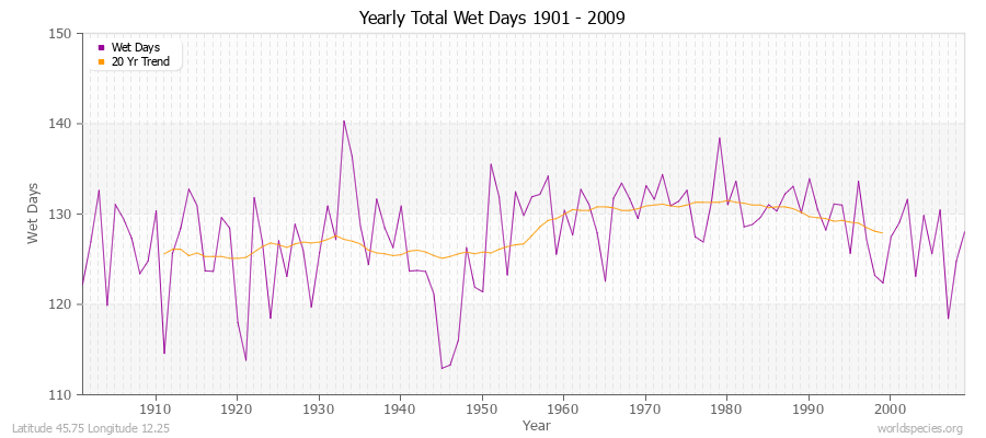 Yearly Total Wet Days 1901 - 2009 Latitude 45.75 Longitude 12.25